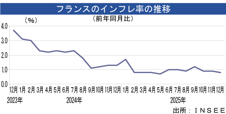 仏インフレ率、12月は0.8％＝改定値 - NNA EUROPE・フランス・マクロ・統計・その他経済