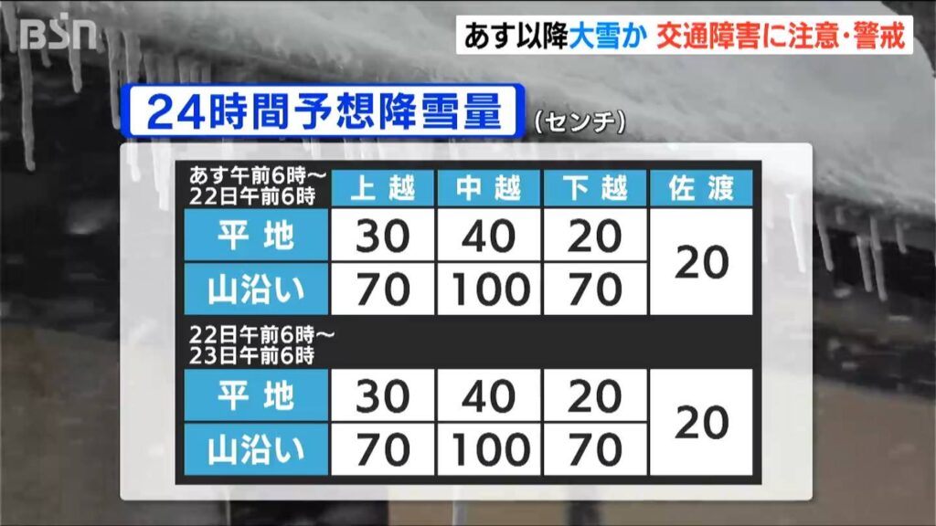 あす21日から大雪か　22日朝までの24時間に中越山沿いで100cm 上越・下越70cmなどと予想　その後も大雪が続く見込み　新潟（ＢＳＮ新潟放送） - Yahoo!ニュース