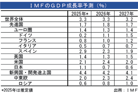 ＩＭＦ、今年のユーロ圏経済見通し引き上げ - NNA EUROPE・EU・マクロ・統計・その他経済