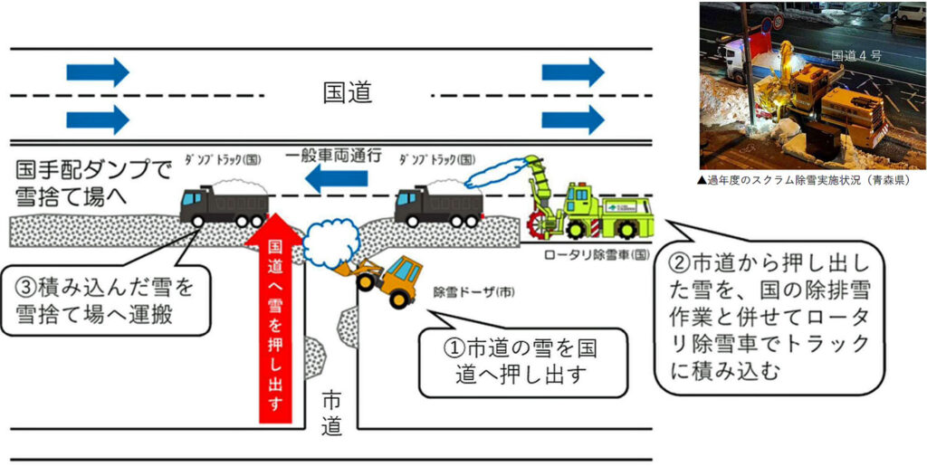 20260120tottori 1024x515 - 中国地方整備局／自治体支援で鳥取市と連携し管内初の「スクラム除雪」開始
