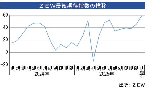 ＺＥＷ景気期待指数、４年半ぶり高水準 - NNA EUROPE・ドイツ・マクロ・統計・その他経済