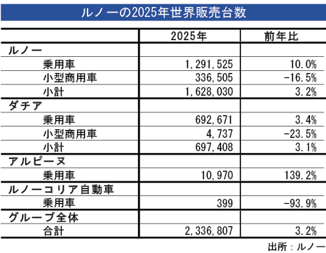 ルノー世界販売、3.2%増加 「アルピーヌ」は新記録=25年 – NNA EUROPE・フランス・自動車・二輪車 ルノー世界販売、3.2%増加 「アルピーヌ」は新記録=25年 - NNA EUROPE・フランス・自動車・二輪車