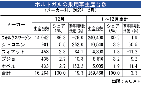 ポルトガル自動車生産、12月は16.8％減少 - NNA EUROPE・ポルトガル・自動車・二輪車