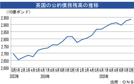 財政収支、12月は赤字縮小 - NNA EUROPE・英国・マクロ・統計・その他経済