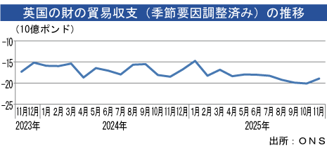 貿易収支、11月は赤字縮小 - NNA EUROPE・英国・マクロ・統計・その他経済