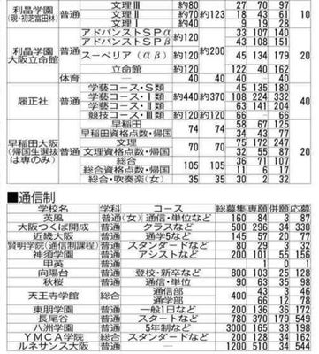 私立高の希望者数・共学校⑨、通信制