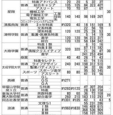 私立高の希望者数・共学校⑦