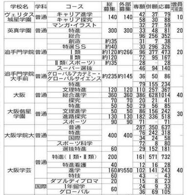 私立高の希望者数・共学校②