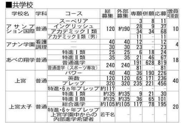 私立高の希望者数・共学校①