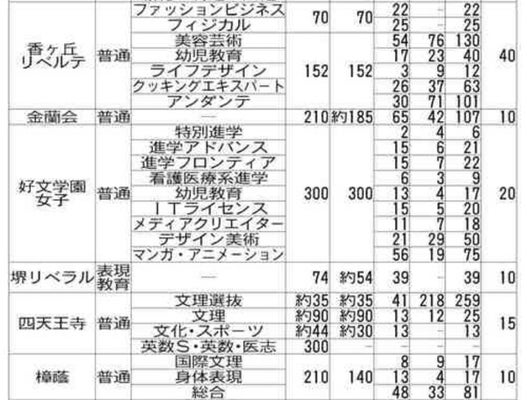私立高の希望者数・女子校②