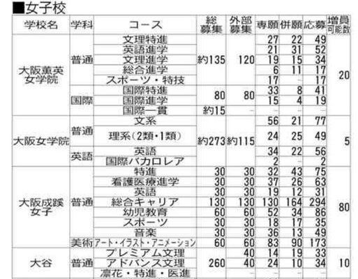 私立高の希望者数・女子校①