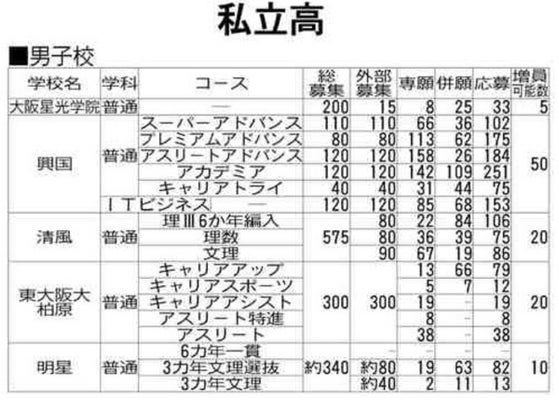私立高の希望者数・男子校