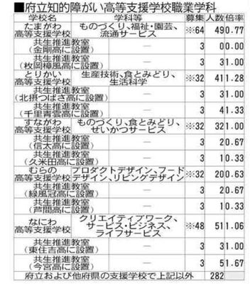 公立高の希望者数と倍率⑤、※は総合募集