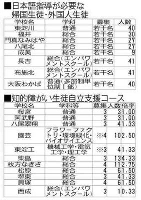 公立高の希望者数と倍率④、※は総合募集