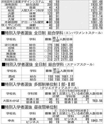 公立高の希望者数と倍率②、◇は「日本語指導が必要な帰国生徒・外国人生徒入学者選抜」、◆は「帰国生徒入学者選抜」を含む。
