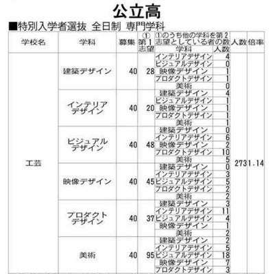 公立高の希望者数と倍率①