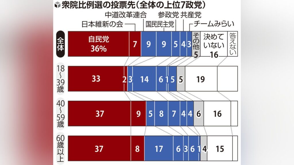 中道改革連合に「期待する」２２％、比例投票先は自民トップ３６％…読売世論調査 - 読売新聞オンライン