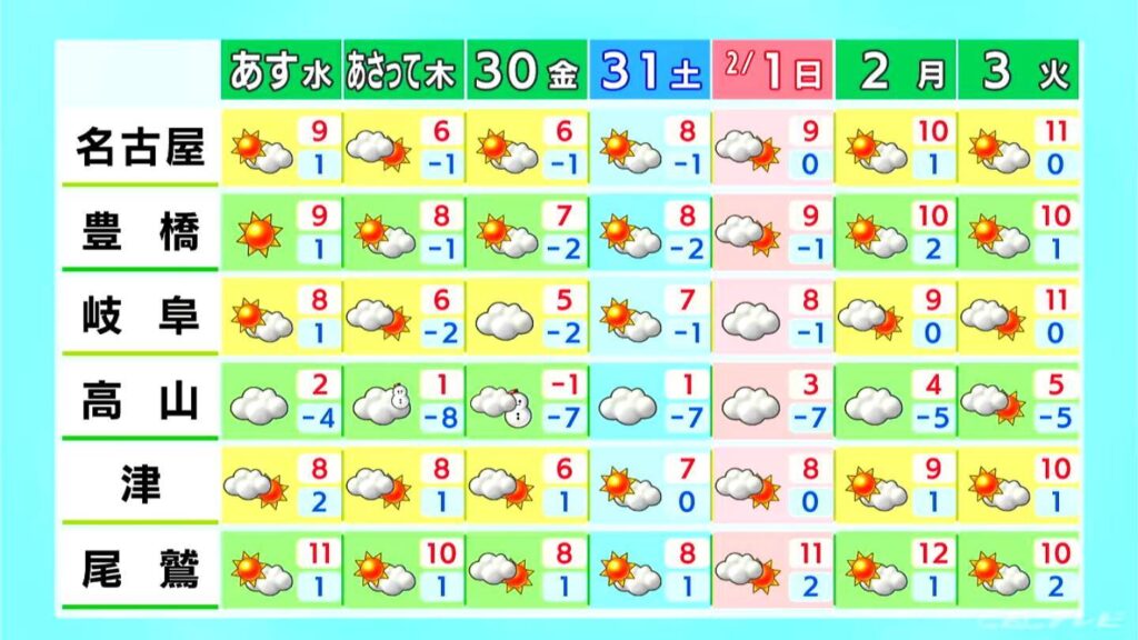予想最高気温は名古屋・岐阜で8℃ 岐阜の山地では雪も 山間部は雪崩に注意 愛知・岐阜・三重の天気予報（1/27 昼）（CBCテレビ）