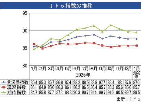 Ｉｆｏ企業景況感、１月は横ばい - NNA EUROPE・ドイツ・マクロ・統計・その他経済