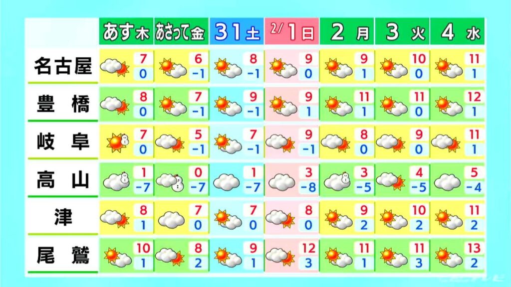 あすは岐阜の山地 愛知・三重の平地でも雪か きょうの予想最高気温は名古屋で9℃ 岐阜・津で8℃ 天気予報（1/28 昼）（CBCテレビ）