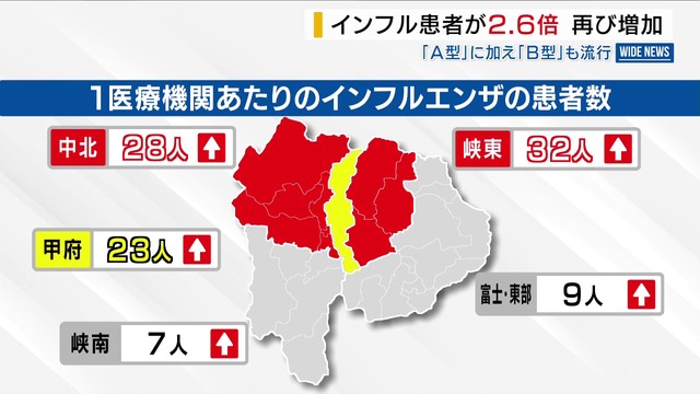 「Ａ型」に加え「Ｂ型」も流行 インフルエンザ患者が2.6倍 県内で再び増加 山梨（YBS山梨放送） - Yahoo!ニュース