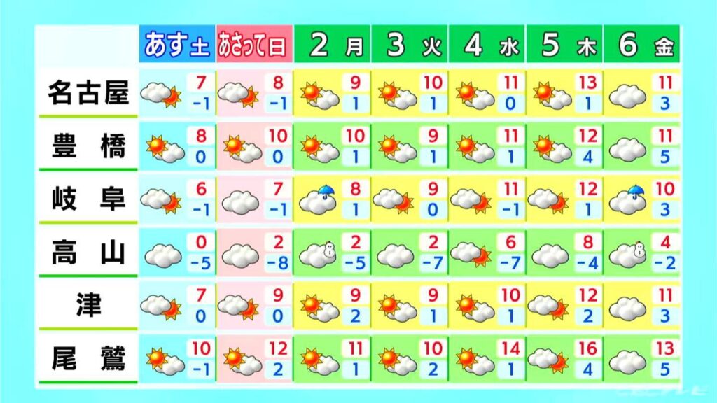 大雪のピーク越えるも積雪や路面凍結に注意 週末は山間部で雪 厳しい寒さ続く 愛知・名古屋・岐阜・三重の天気予報（1/30 昼）（CBCテレビ）