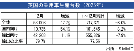乗用車生産台数、25年は８％減少 - NNA EUROPE・英国・自動車・二輪車