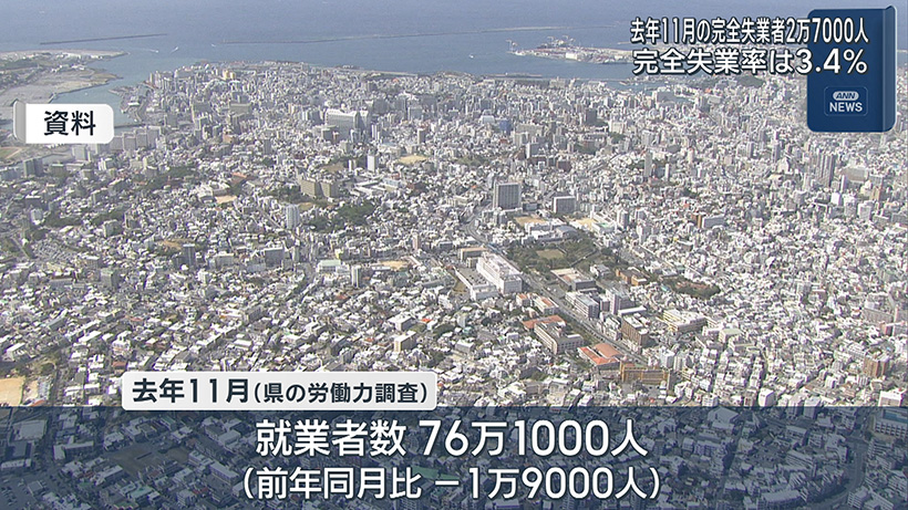 県内の25年11月の有効求人倍率1.08倍 10月と同水準 – QAB NEWS Headline