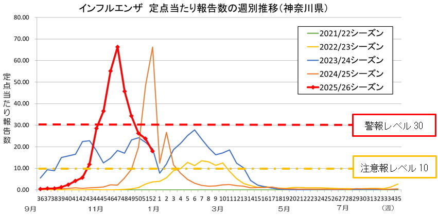 2025/2026シーズン神奈川県 インフルエンザ情報 令和7年（15）52週｜神奈川県衛生研究所