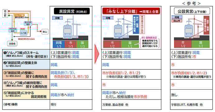 岡山市，路面電車の延伸環状化（大雲寺前—ハレノワ—西大寺町間）の事業計画案を公表