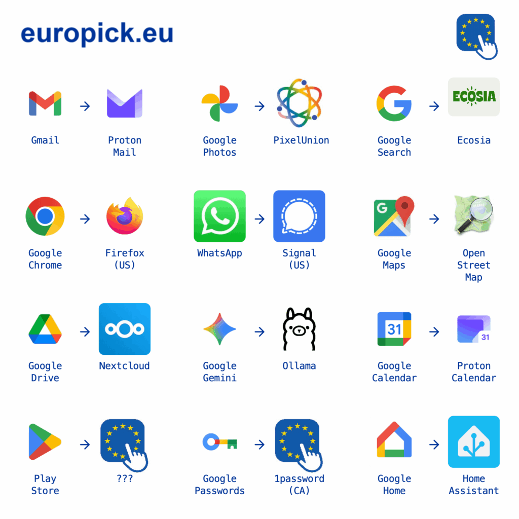 EU には米国よりも優れたデジタル製品があることがよくありますが、あまり知られていません。小さな変更を加えるだけで、個人データの保護を強化し、EU 経済をさらに強化することができます。あなたが使用している優れた EU デジタル ツールについてコメントしてください。