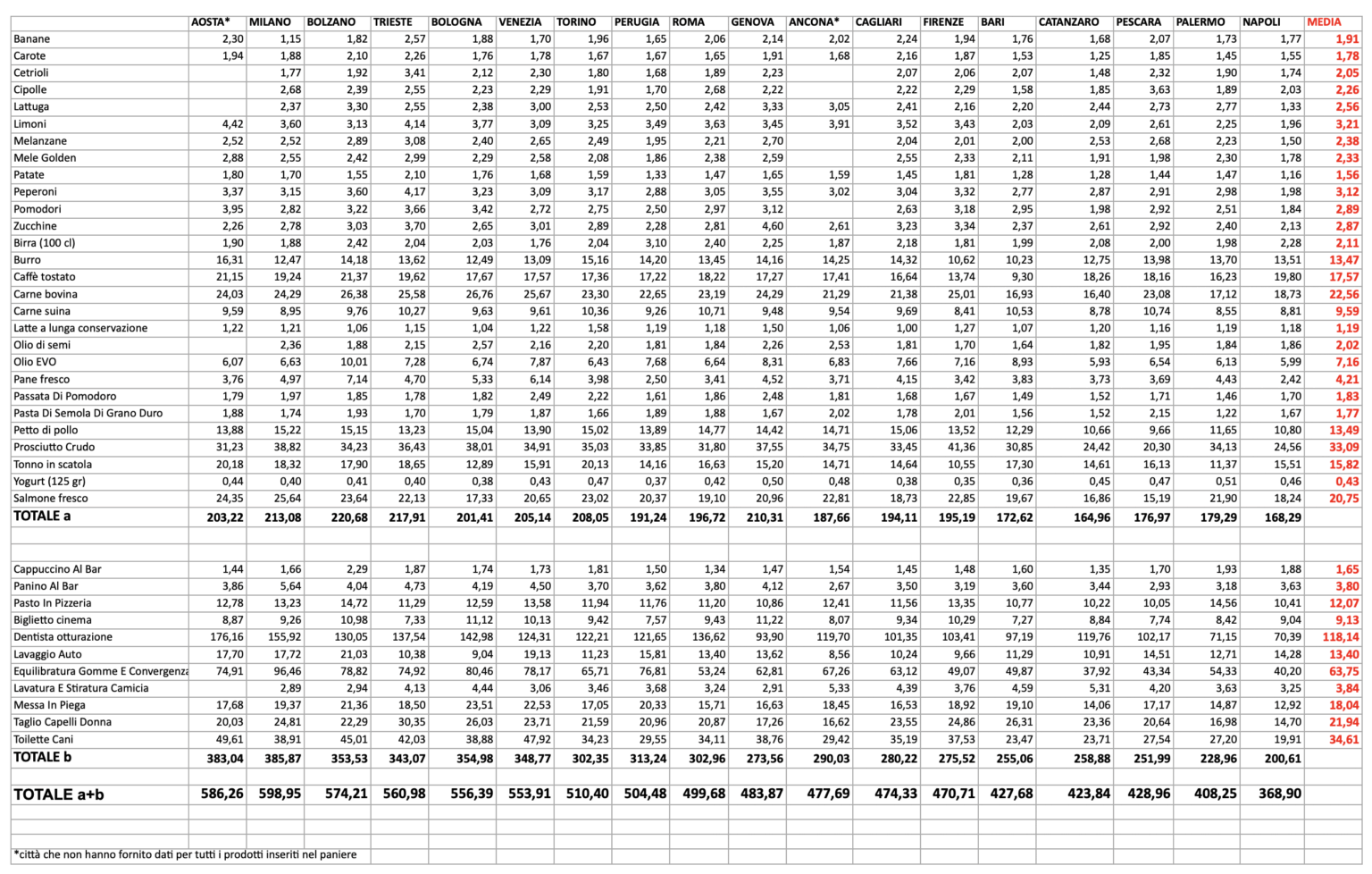 Codacons はイタリアの主要都市における一部の商品とサービスの価格を調査し、ミラノ、ボルツァーノ、トリステが最も高価でした。ナポリが一番安い