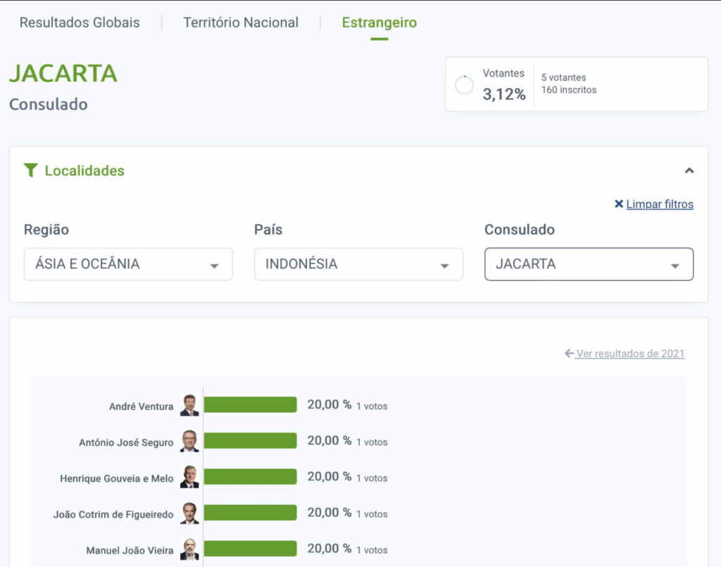 ジャカルタでは委員会のメンバーのみが投票し、５人の候補者の間で同数となった。
