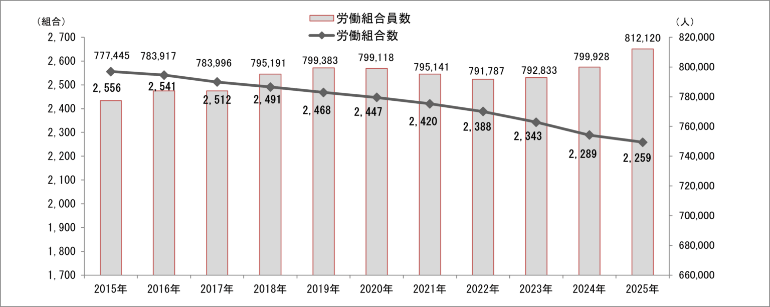 2025年労働組合基礎調査結果について – 愛知県 労働組合数と労働組合員数の推移