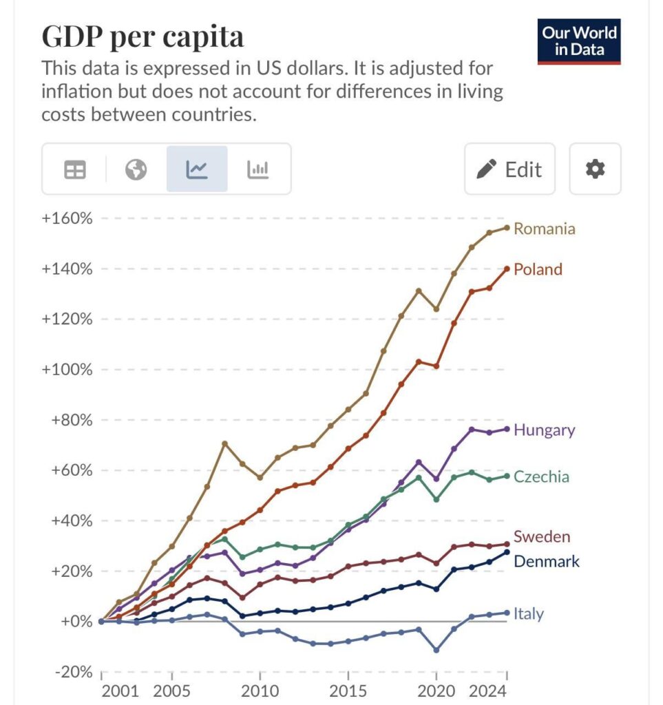 一人当たり GDP の比較: 独自通貨を使用する EU 諸国とイタリア (ユーロ)