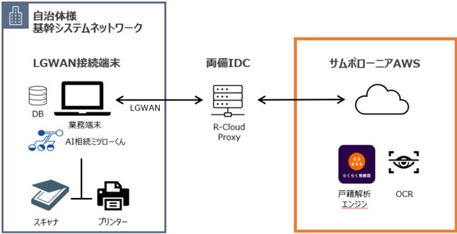 「AI相続ミツローくん」、輪島市と LGWAN を活用した実証事業を開始 | 株式会社エスクロー・エージェント・ジャパンのプレスリリース
