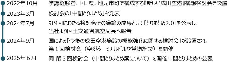 成田空港第２の開港プロジェクト | 成田国際空港株式会社のプレスリリース
