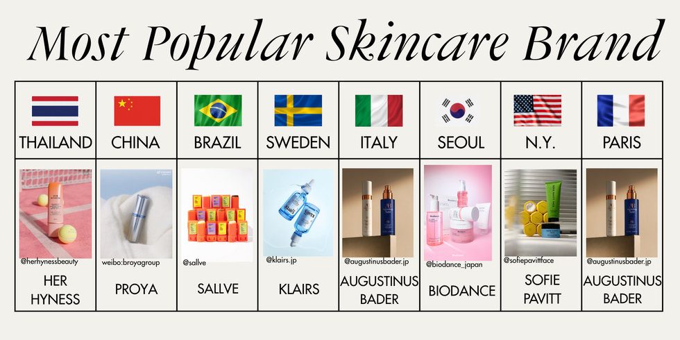 display of popular skincare brands from various countries