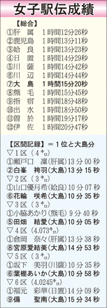 かごしま女子駅伝 – 奄美新聞