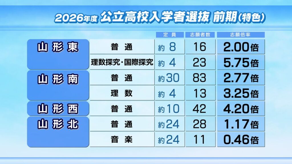 山形県公立高の前期入試志願倍率公表 最高5.75倍、全日制平均1.14倍(2026年1月8日掲載)|YBC NEWS NNN 共有