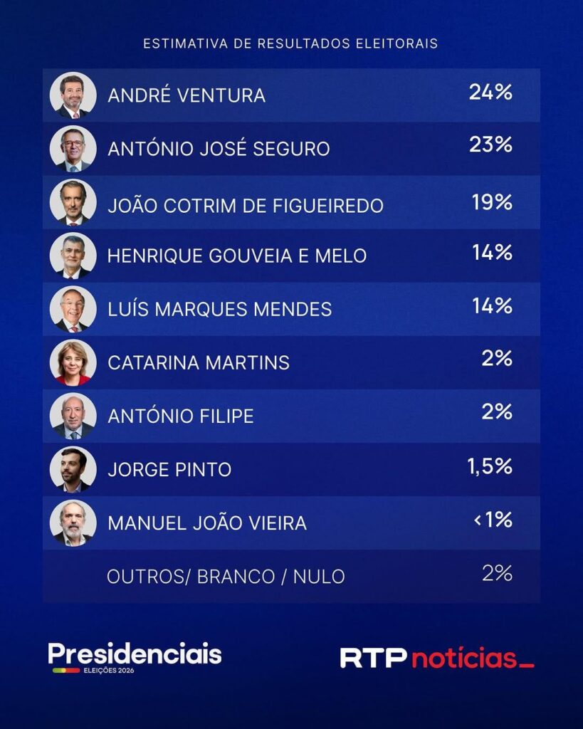 2026 年の大統領選挙に関する RTP、Antena 1、および Público に対するカトリック大学による調査