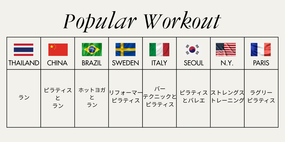 table showing popular workout styles in different countries