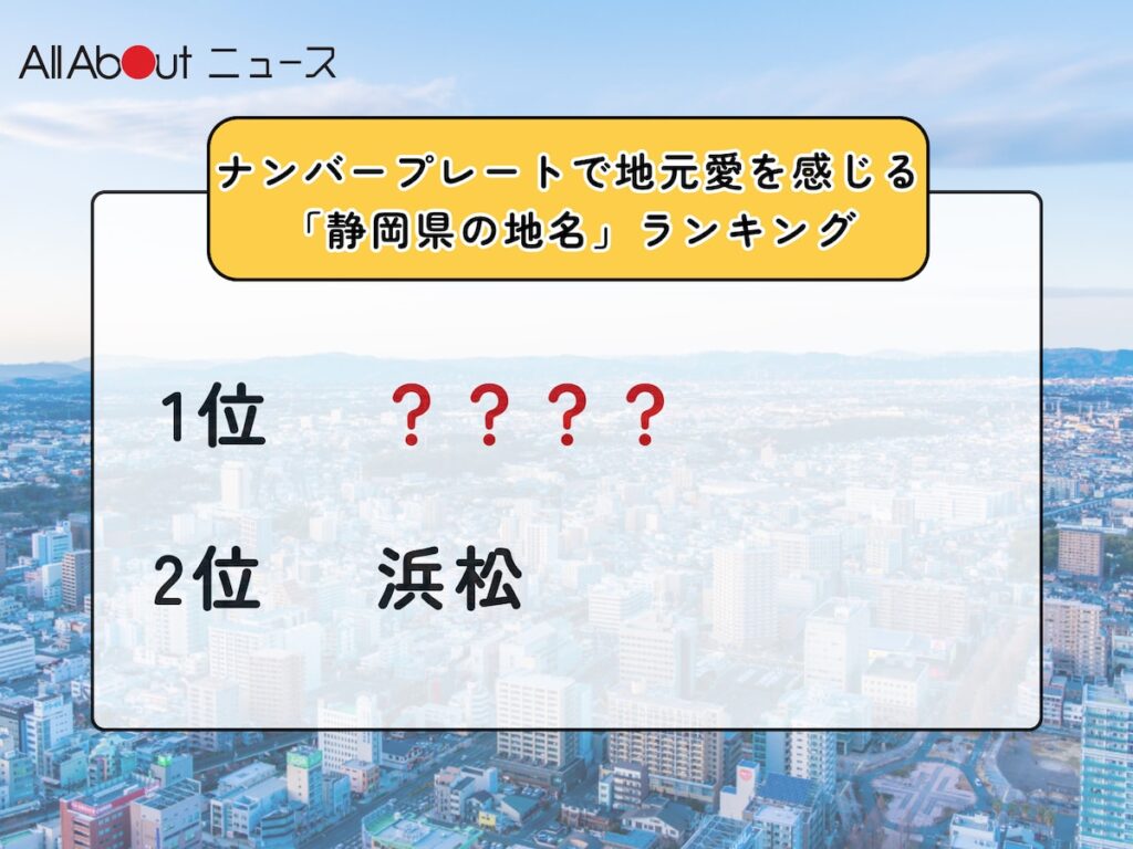 ナンバープレートで地元愛を感じる「静岡県の地名」ランキング! 「浜松」を抑えた堂々の1位は?【2025年調査】 – All About ニュース ナンバープレートで地元愛を感じる「静岡県の地名」ランキング! 「浜松」を抑えた堂々の1位は?【2025年調査】 - All About ニュース