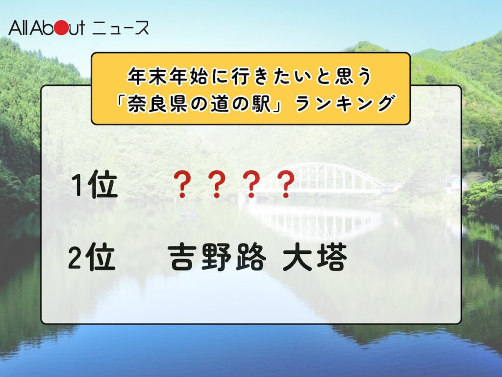 年末年始に行きたいと思う「奈良県の道の駅」ランキング！ 2位「吉野路 大塔」を抑えた1位は？【2025年調査】 - All About ニュース