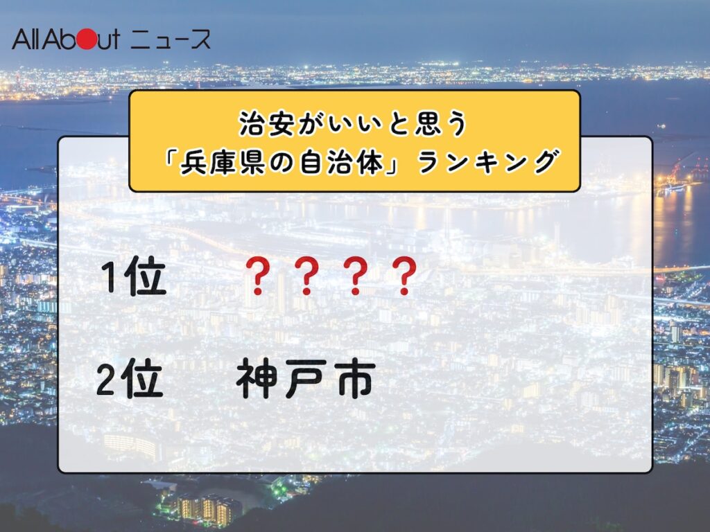 治安がいいと思う「兵庫県の自治体」ランキング! 2位「神戸市」を抑えた1位は?【2025年調査】 – All About ニュース 治安がいいと思う「兵庫県の自治体」ランキング! 2位「神戸市」を抑えた1位は?【2025年調査】 - All About ニュース
