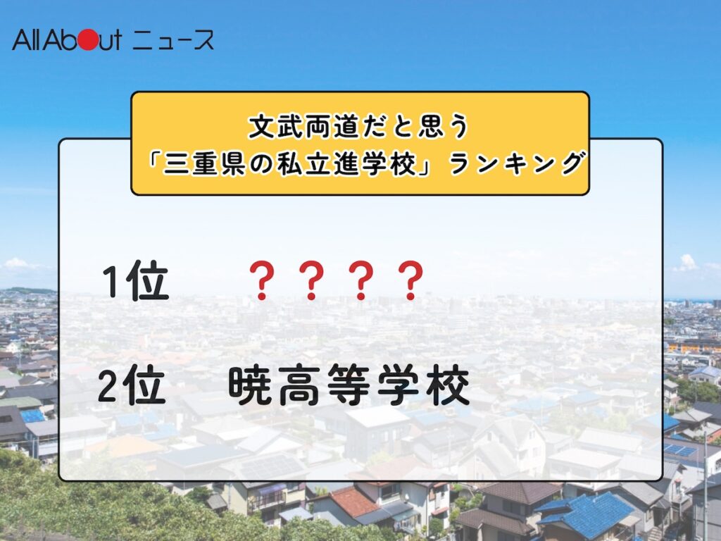 文武両道だと思う「三重県の私立進学校」ランキング！ 2位「暁高等学校」を抑えた1位は？【2025年調査】 - All About ニュース