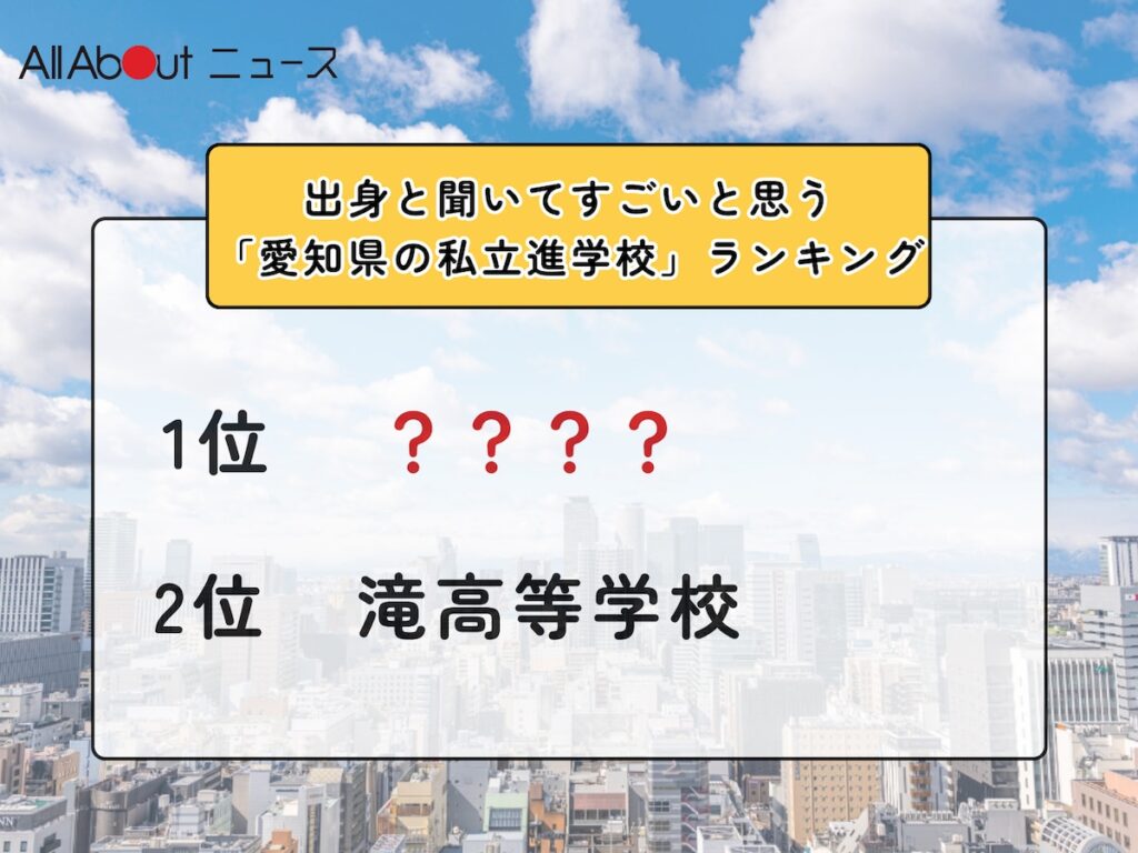 出身と聞いてすごいと思う「愛知県の私立進学校」ランキング！ 2位「滝高等学校」を抑えた1位は？【2025年調査】 - All About ニュース