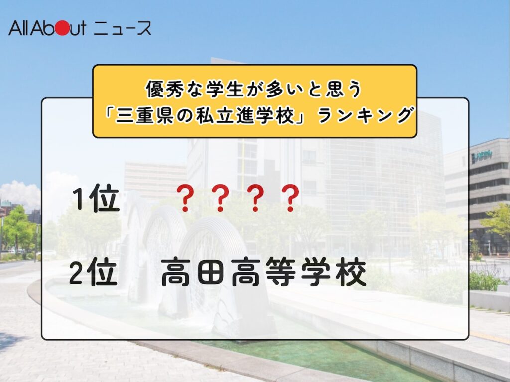 優秀な学生が多いと思う「三重県の私立進学校」ランキング! 2位「高田高等学校」を抑えた1位は?【2025年調査】 – All About ニュース 優秀な学生が多いと思う「三重県の私立進学校」ランキング! 2位「高田高等学校」を抑えた1位は?【2025年調査】 - All About ニュース