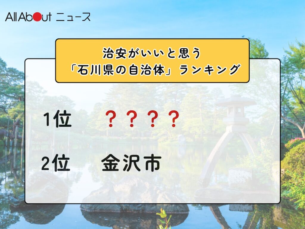 治安がいいと思う「石川県の自治体」ランキング! 2位「金沢市」を抑えた1位は?【2025年調査】 – All About ニュース 治安がいいと思う「石川県の自治体」ランキング! 2位「金沢市」を抑えた1位は?【2025年調査】 - All About ニュース