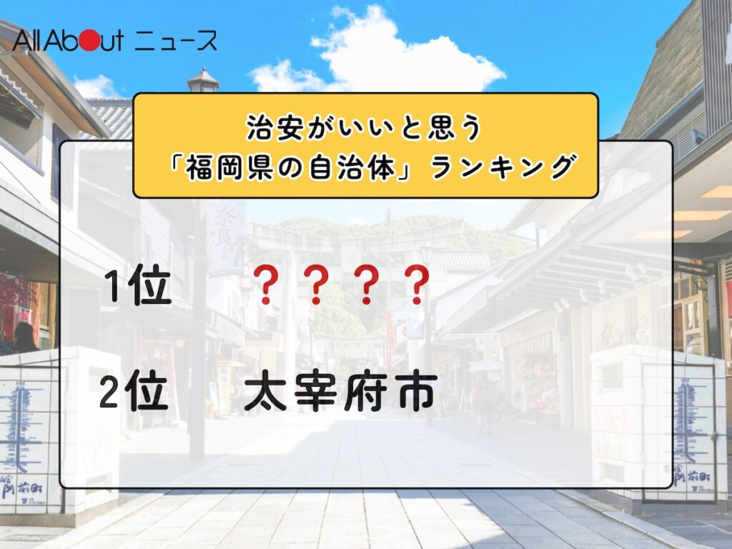 治安がいいと思う「福岡県の自治体」ランキング! 2位「太宰府市」を抑えた1位は?【2025年調査】 – All About ニュース 治安がいいと思う「福岡県の自治体」ランキング! 2位「太宰府市」を抑えた1位は?【2025年調査】 - All About ニュース